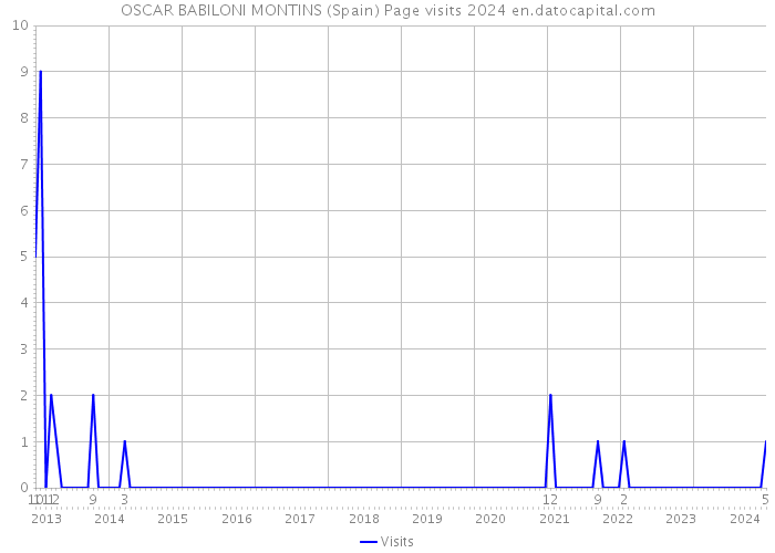 OSCAR BABILONI MONTINS (Spain) Page visits 2024 