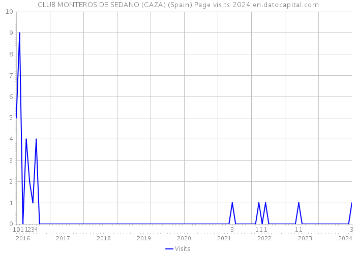 CLUB MONTEROS DE SEDANO (CAZA) (Spain) Page visits 2024 