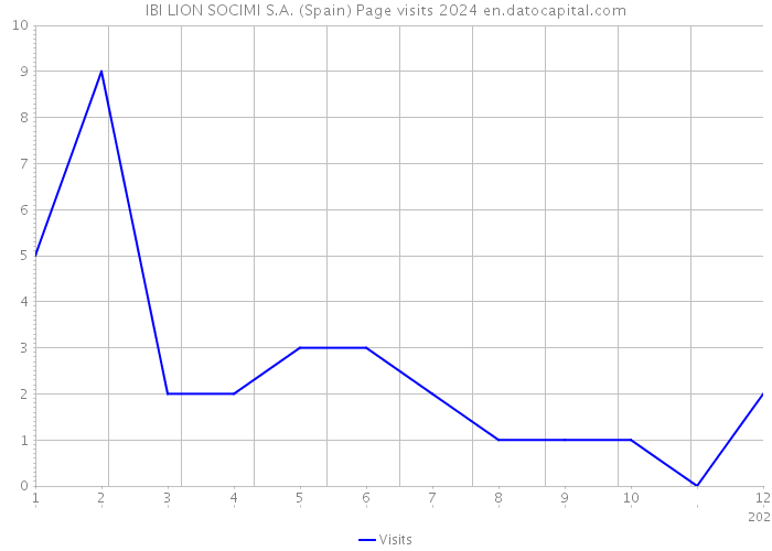 IBI LION SOCIMI S.A. (Spain) Page visits 2024 