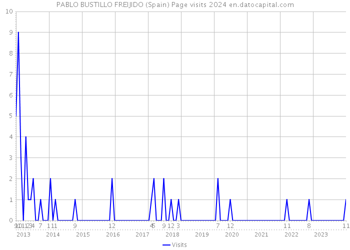 PABLO BUSTILLO FREIJIDO (Spain) Page visits 2024 