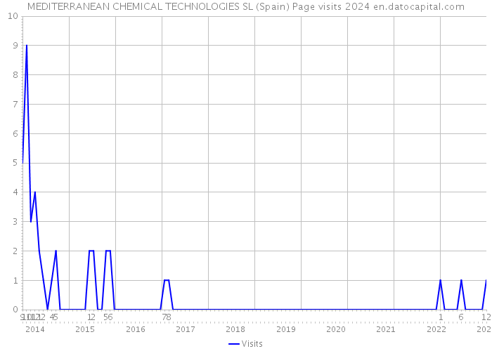 MEDITERRANEAN CHEMICAL TECHNOLOGIES SL (Spain) Page visits 2024 