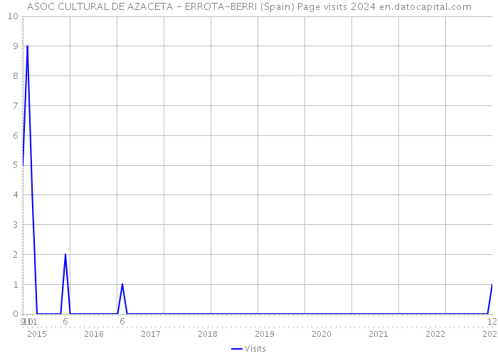 ASOC CULTURAL DE AZACETA - ERROTA-BERRI (Spain) Page visits 2024 