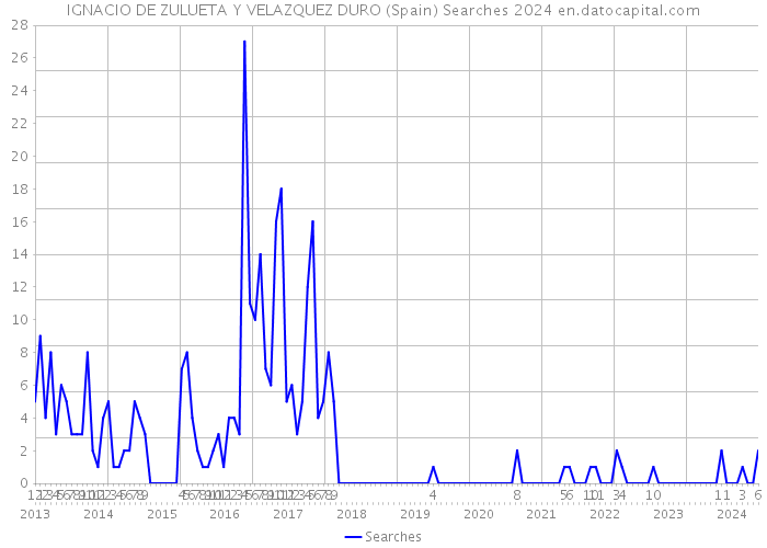 IGNACIO DE ZULUETA Y VELAZQUEZ DURO (Spain) Searches 2024 