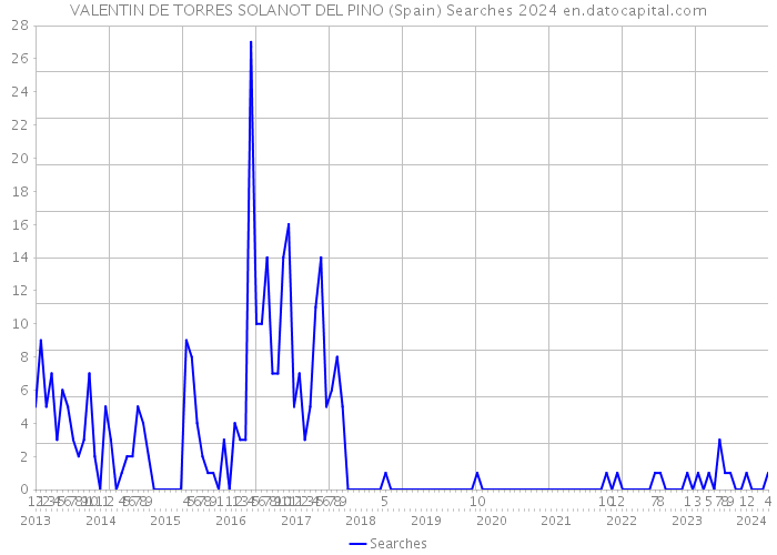 VALENTIN DE TORRES SOLANOT DEL PINO (Spain) Searches 2024 
