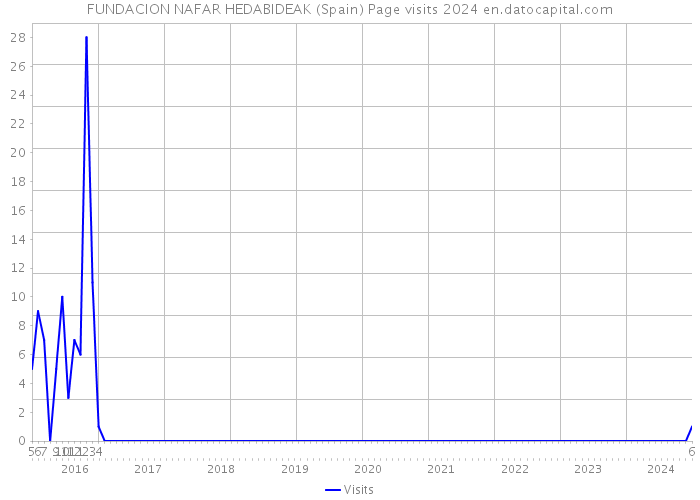 FUNDACION NAFAR HEDABIDEAK (Spain) Page visits 2024 