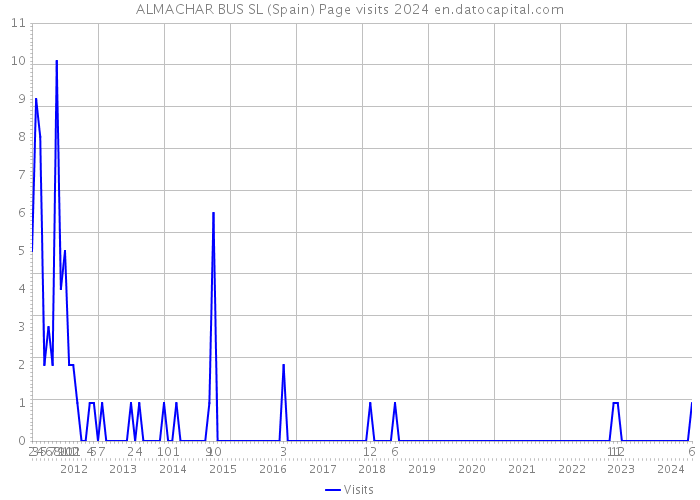 ALMACHAR BUS SL (Spain) Page visits 2024 