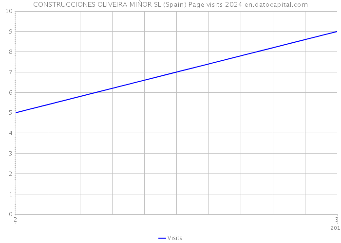 CONSTRUCCIONES OLIVEIRA MIÑOR SL (Spain) Page visits 2024 