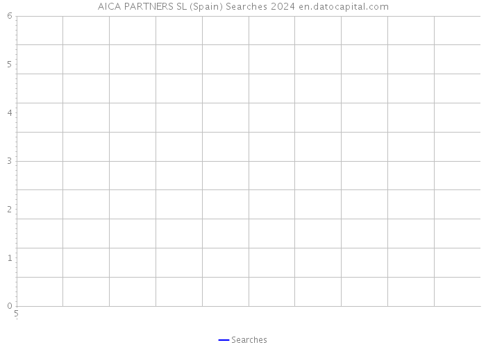 AICA PARTNERS SL (Spain) Searches 2024 
