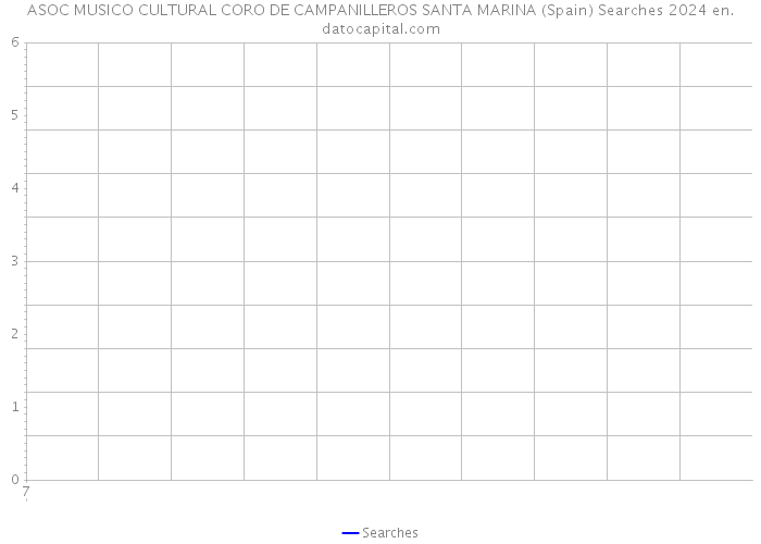 ASOC MUSICO CULTURAL CORO DE CAMPANILLEROS SANTA MARINA (Spain) Searches 2024 