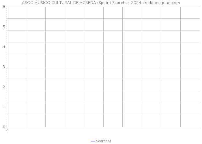ASOC MUSICO CULTURAL DE AGREDA (Spain) Searches 2024 