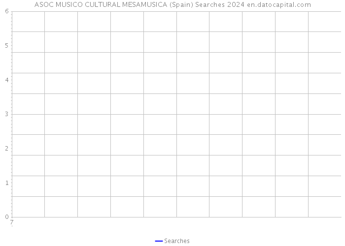 ASOC MUSICO CULTURAL MESAMUSICA (Spain) Searches 2024 