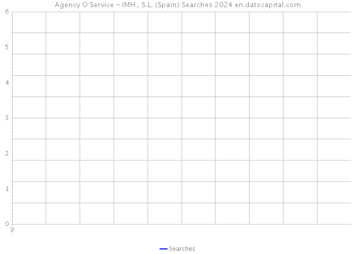 Agency O Service - IMH , S.L. (Spain) Searches 2024 