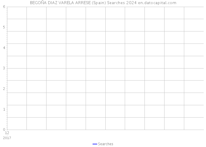 BEGOÑA DIAZ VARELA ARRESE (Spain) Searches 2024 