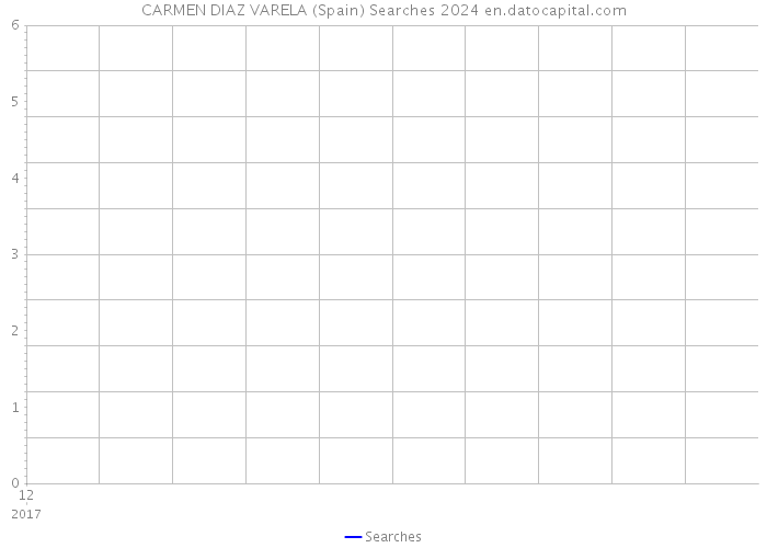CARMEN DIAZ VARELA (Spain) Searches 2024 