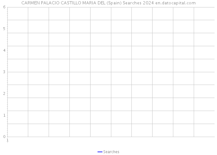 CARMEN PALACIO CASTILLO MARIA DEL (Spain) Searches 2024 