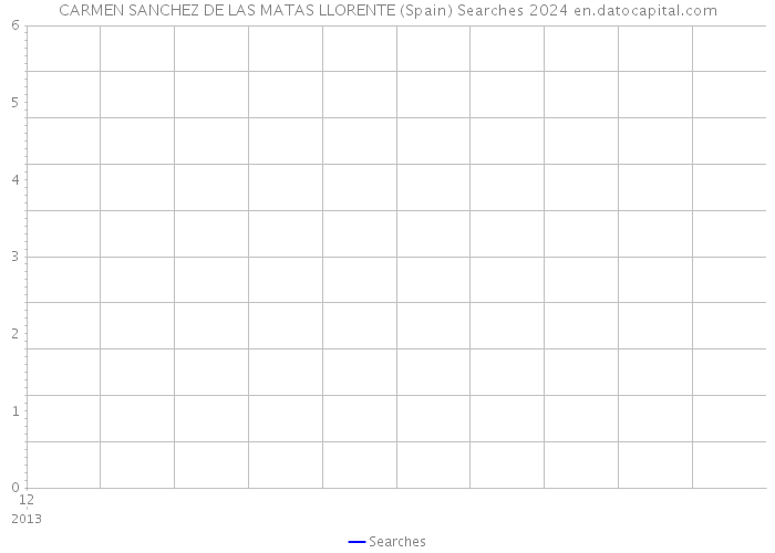 CARMEN SANCHEZ DE LAS MATAS LLORENTE (Spain) Searches 2024 