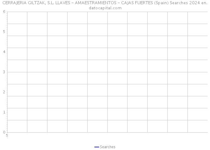 CERRAJERIA GILTZAK, S.L. LLAVES - AMAESTRAMIENTOS - CAJAS FUERTES (Spain) Searches 2024 