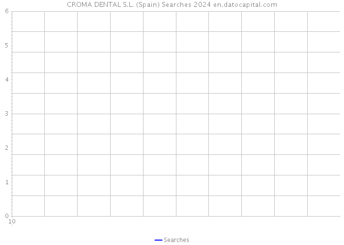 CROMA DENTAL S.L. (Spain) Searches 2024 