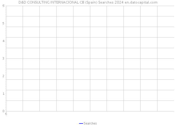 D&D CONSULTING INTERNACIONAL CB (Spain) Searches 2024 
