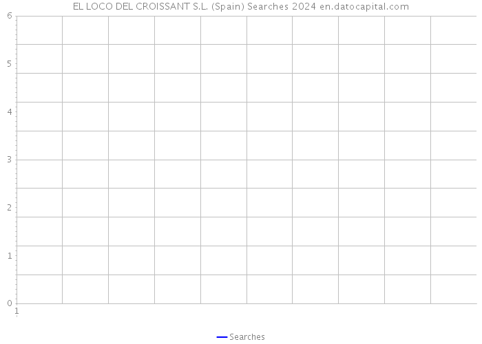 EL LOCO DEL CROISSANT S.L. (Spain) Searches 2024 