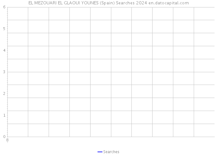 EL MEZOUARI EL GLAOUI YOUNES (Spain) Searches 2024 