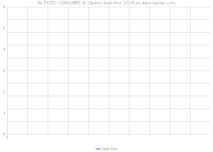 EL PATIO CORDOBES SL (Spain) Searches 2024 