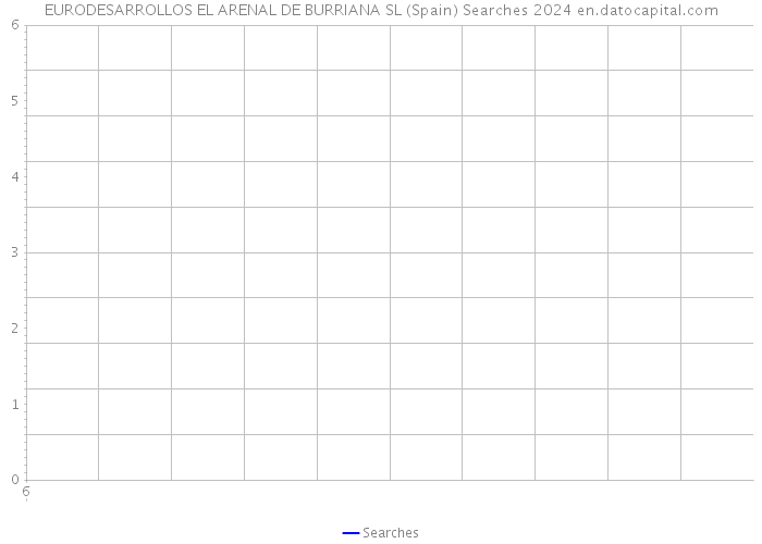 EURODESARROLLOS EL ARENAL DE BURRIANA SL (Spain) Searches 2024 