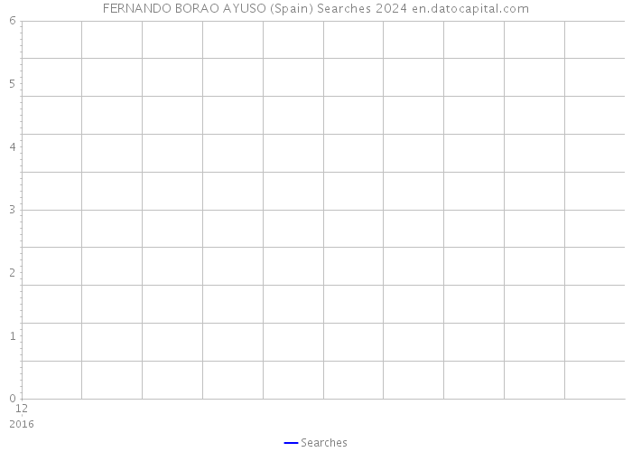 FERNANDO BORAO AYUSO (Spain) Searches 2024 