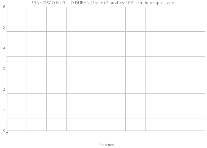 FRANCISCO MURILLO DURAN (Spain) Searches 2024 