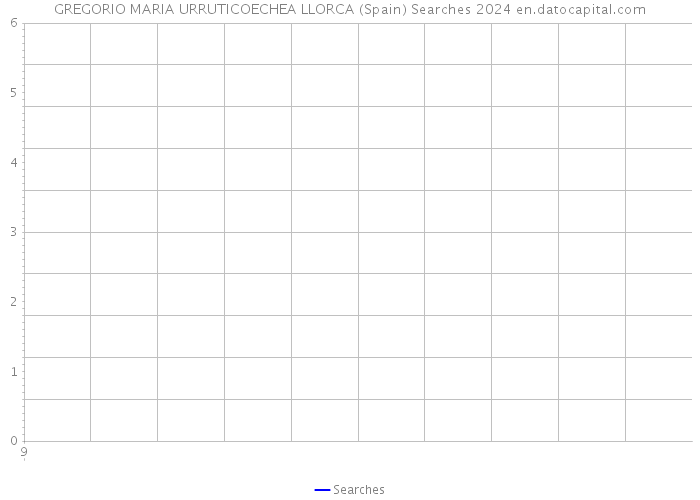 GREGORIO MARIA URRUTICOECHEA LLORCA (Spain) Searches 2024 