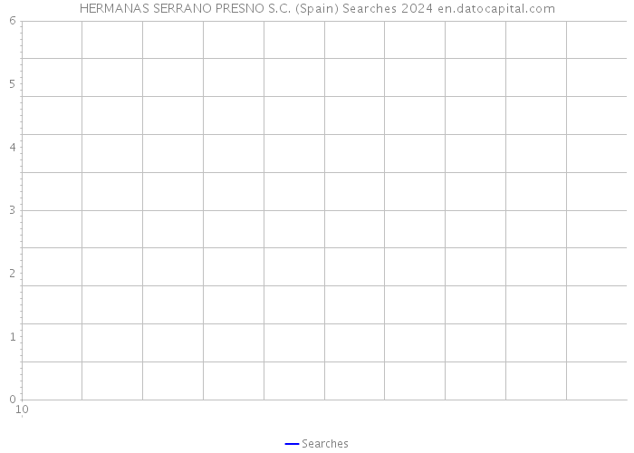 HERMANAS SERRANO PRESNO S.C. (Spain) Searches 2024 