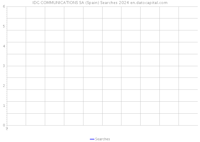 IDG COMMUNICATIONS SA (Spain) Searches 2024 
