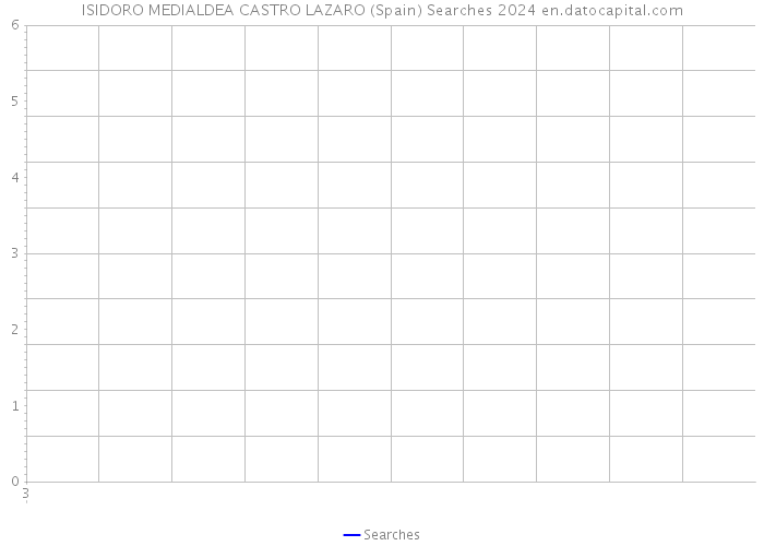ISIDORO MEDIALDEA CASTRO LAZARO (Spain) Searches 2024 