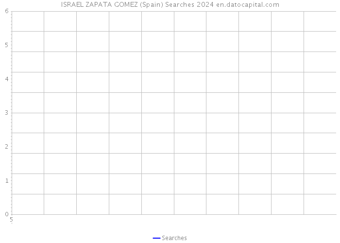 ISRAEL ZAPATA GOMEZ (Spain) Searches 2024 