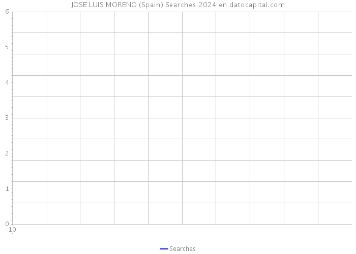 JOSE LUIS MORENO (Spain) Searches 2024 