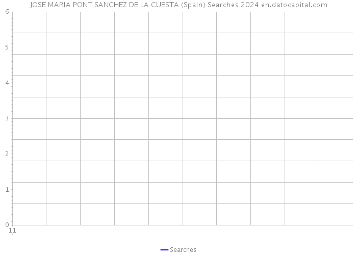 JOSE MARIA PONT SANCHEZ DE LA CUESTA (Spain) Searches 2024 