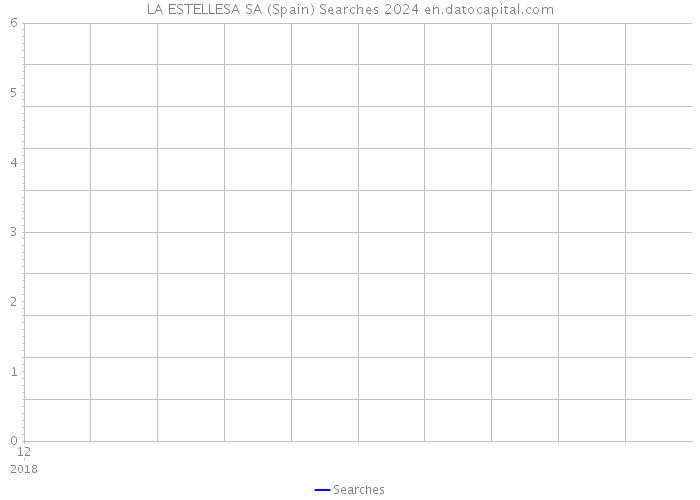 LA ESTELLESA SA (Spain) Searches 2024 