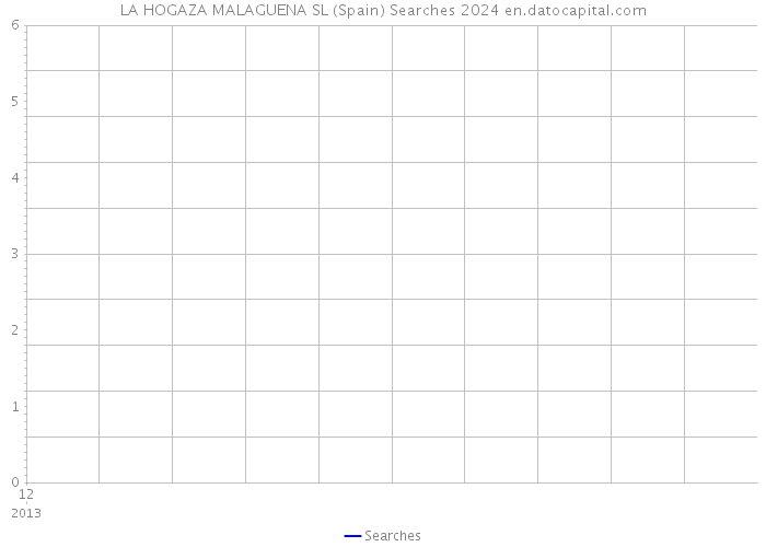 LA HOGAZA MALAGUENA SL (Spain) Searches 2024 