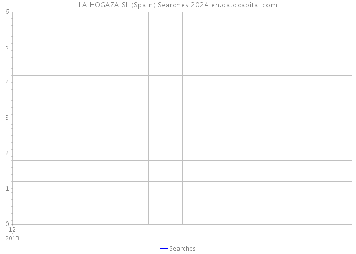 LA HOGAZA SL (Spain) Searches 2024 