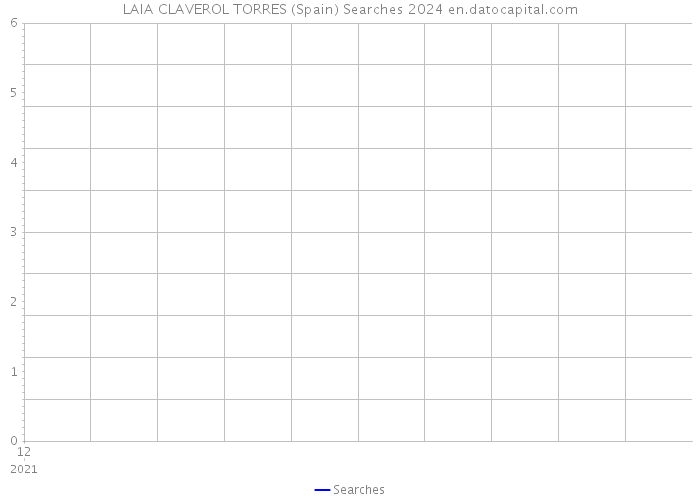 LAIA CLAVEROL TORRES (Spain) Searches 2024 