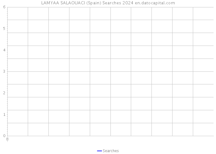 LAMYAA SALAOUACI (Spain) Searches 2024 