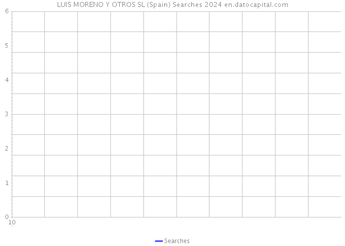 LUIS MORENO Y OTROS SL (Spain) Searches 2024 