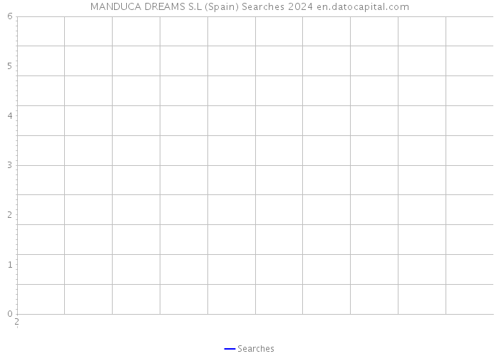 MANDUCA DREAMS S.L (Spain) Searches 2024 