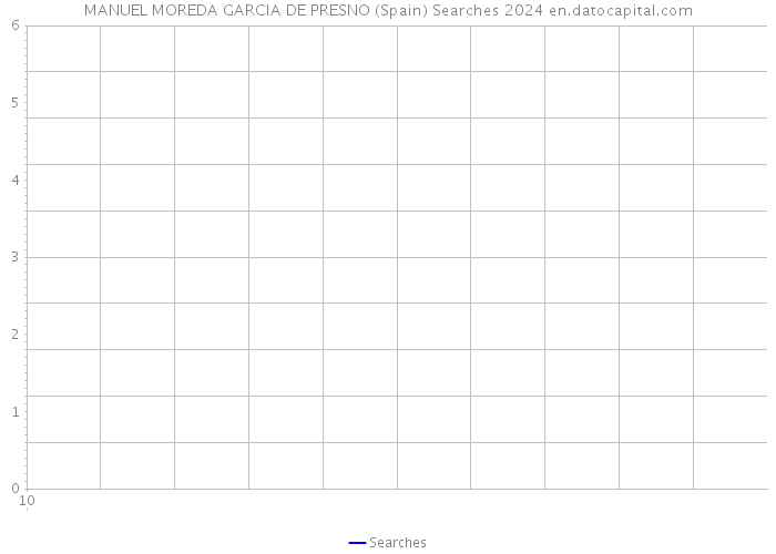 MANUEL MOREDA GARCIA DE PRESNO (Spain) Searches 2024 