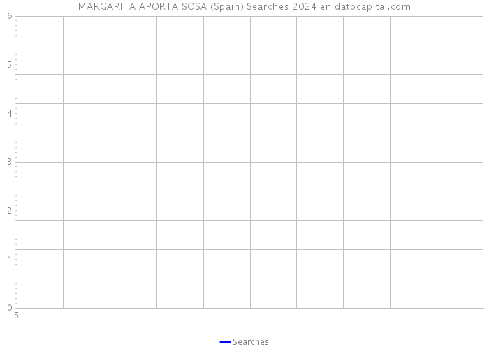 MARGARITA APORTA SOSA (Spain) Searches 2024 