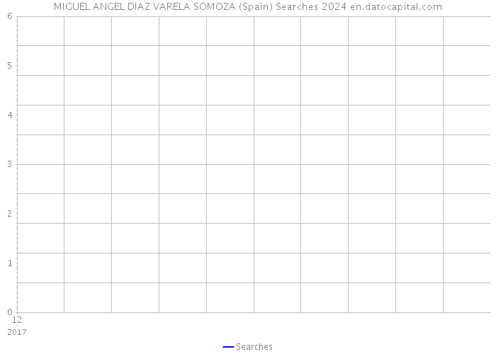 MIGUEL ANGEL DIAZ VARELA SOMOZA (Spain) Searches 2024 