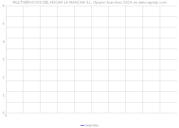 MULTISERVICIOS DEL HOGAR LA MANCHA S.L. (Spain) Searches 2024 