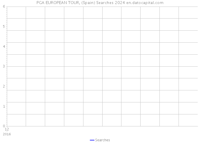 PGA EUROPEAN TOUR, (Spain) Searches 2024 