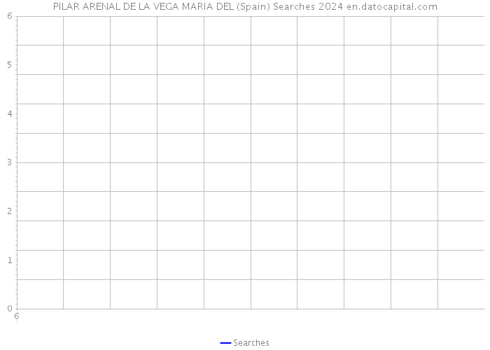 PILAR ARENAL DE LA VEGA MARIA DEL (Spain) Searches 2024 