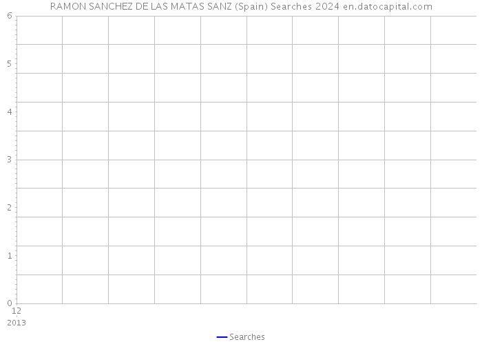 RAMON SANCHEZ DE LAS MATAS SANZ (Spain) Searches 2024 
